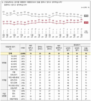 [국정운영 및 정당 지지율] 윤석열 대통령 &apos;긍정&apos; 2%p↑ &apos;부정&apos; 3%p↓…국민의힘 1%p↓ 민주당 3%p↑(전국지표조사) 