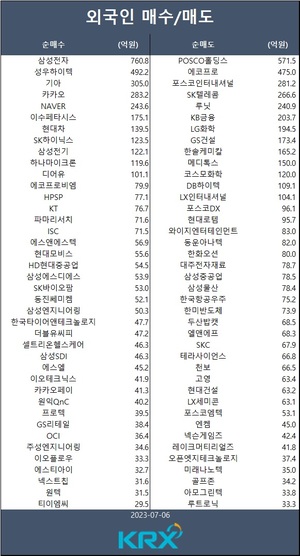 코스피, 외인·기관 &apos;팔자&apos;에 사흘째 하락…외인 삼성전자·성우하이텍·기아·카카오·네이버 등 순매수