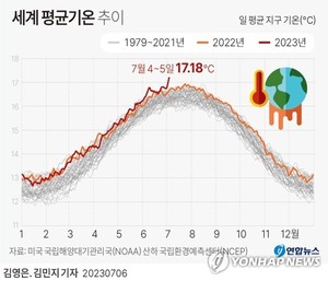 [기후 위기] 세계 평균기온 17.18도, 사흘째 역대 최고치…"엘니뇨 영향"