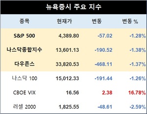 미국 뉴욕증시, 민간 고용 급증에 하락 출발…S&P 1.28%↓·나스닥 1.38%↓·다우존스 1.37%↓