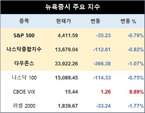 미국 뉴욕증시, ADP민간고용 호조에 하락…S&P 0.79%↓·나스닥 0.82%↓·다우존스 1.07%↓