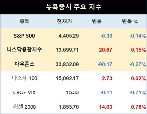 미국 뉴욕증시 장초반 혼조 출발…S&P 0.14%↓·나스닥 0.15%↓·다우존스 0.27%↑