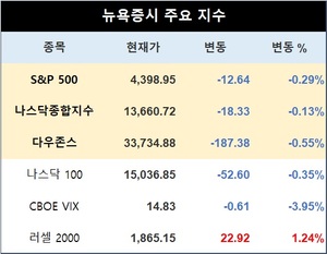 미국 뉴욕증시, 미 6월 고용지표 둔화에 하락…S&P 0.29%↓·나스닥 0.13%↓·다우존스 0.55%↓