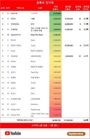 27주차 유튜브 인기곡 1위는 요아소비의 &apos;アイドル&apos;, 아이브·여자아이들·르세라핌 TOP5…재생횟수 TOP5는 아이브·뉴진스·르세라핌·여자아이들