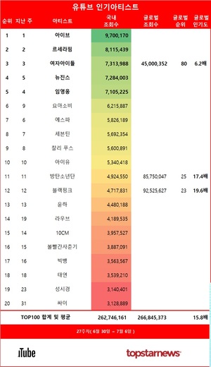 27주차 유튜브 인기가수 1위는 아이브…르세라핌·여자아이들·뉴진스·임영웅 TOP5