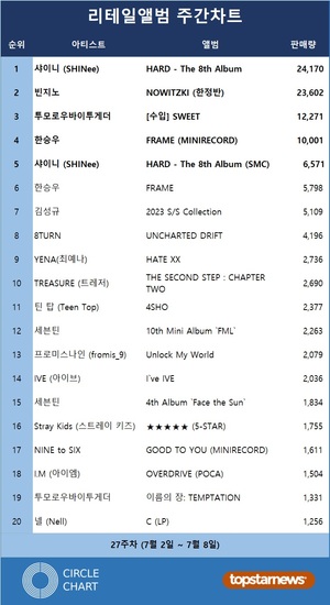 샤이니, 24,170장 판매 기록하며 써클차트 27주차 리테일앨범주간차트 1위, 빈지노·투모로우바이투게더·빅톤 한승우 TOP5