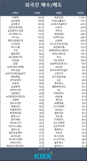 코스피, 외인·기관 매도에 약보합세로 2,520선 턱걸이…외인 피엔티·삼성생명·삼부토건·에코프로비엠·삼성엔지니어링 등 순매수