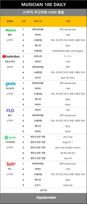 [뮤지션100위클리] 27주차 최다차트진입은 임영웅(42회), 차트점유율 1위는 뉴진스(7.5%)…(여자)아이들·요아소비·아이브·방탄소년단 지민 1위 속 수지·송하예·뉴진스 & 제이아이디·브레이브걸스·있지·백예린 상승