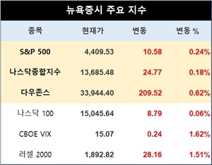 미국 뉴욕증시, 물가·실적 주시하며 상승…S&P 0.24%↑·나스닥 0.18%↑·다우존스 0.62%↑