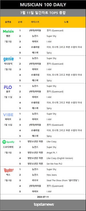 [뮤지션100] 11일 차트점유율 1위 임영웅(54회 진입)…(여자)아이들·뉴진스·방탄소년단 지민 1위 속 펀치·박재범·박보람·김호중·권은비·이찬혁비디오 상승