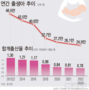 작년 합계출산율 0.78명…세계 인구 80억명→2070년 103억명, 한국 5200만명→2070년 3800만명