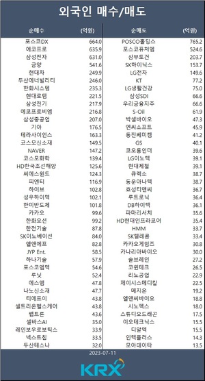 코스피, 외인·기관 &apos;사자&apos;에 6거래일 만에 반등…외인 포스코DX·에코프로·삼성전자·금양·현대차 등 순매수