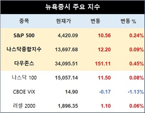 미국 뉴욕증시 장초반 상승 출발…S&P 0.24%↑·나스닥 0.09%↑·다우존스 0.45%↑