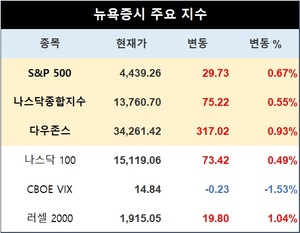 미국 뉴욕증시, CPI 발표 앞두고 소폭 상승…S&P 0.67%↑·나스닥 0.55%↑·다우존스 0.93%↑