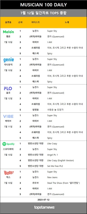 [뮤지션100] 12일 차트점유율 1위 임영웅(53회 진입)…뉴진스·방탄소년단 지민 1위 속 제로베이스원·엑소·에픽하이·올리비아 로드리고·김보경 상승