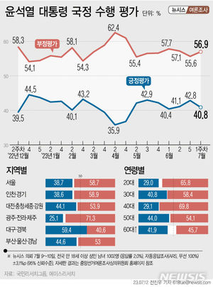 [국정운영 지지율] 윤석열 대통령 &apos;긍정&apos; 2%p↓ &apos;부정&apos; 1.3%p↑…&apos;양평고속도로 논란&apos; 영향