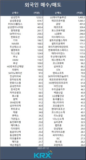 코스피, 미국 CPI 주시하며 외인·기관 매수에 상승…외인 삼성전자·삼성중공업·포스코홀딩스 등 순매수