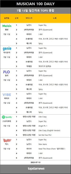 [뮤지션100] 13일 점유율 1위 임영웅(54회), 뉴진스(5관왕)·방탄소년단 지민 1위…에픽하이·다이나믹 듀오·헨리 무디 상승