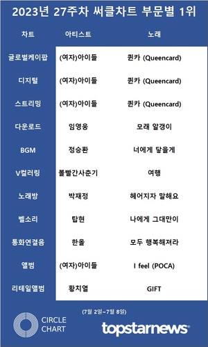 (여자)아이들·임영웅·정승환·볼빨간사춘기·박재정·탑현·한올, 27주차 써클차트 1위…(여자)아이들 4관왕(종합)