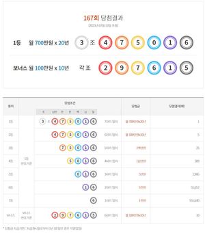 연금복권 720 167회 당첨결과확인, 1등 1명·2등 5명·보너스 10명…당첨 번호 통계