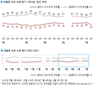 [국정운영 및 정당 지지율] 윤석열 대통령 &apos;긍정&apos; 여론 급락 6%p↓ &apos;부정&apos; 3%p↑…국민의힘·민주당 변동 없어(한국갤럽)