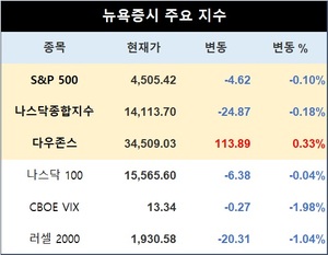 미국 뉴욕증시, 실적 호조·금리 강세 속 혼조…S&P 0.10%↓·나스닥 0.18%↓·다우존스 0.33%↑