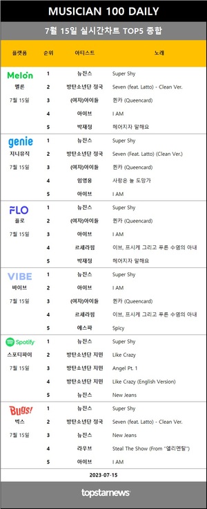 [뮤지션100] 15일 점유율 1위 임영웅(57회), 뉴진스(6관왕) 1위…이센스·방탄소년단 뷔·이소정·토일 & 지스트 상승