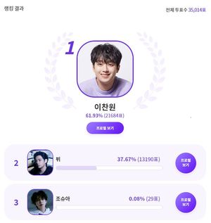 이찬원, "열정 가득한 취미 콜렉터, ‘취미 부자’ 스타는?" 익디 투표 1위…방탄소년단 뷔 뒤이어