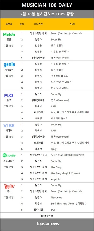 [뮤지션100] 16일 점유율 1위 임영웅(57회), 방탄소년단 정국(2관왕)·임영웅·뉴진스(3관왕) 1위…박혜원·정동원·브루노 마스 상승