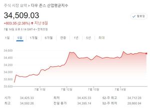 [미국 뉴욕증시-주간전망] 강세 흐름 이어질까…실적 주시