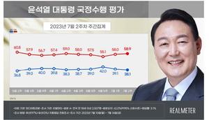 [국정운영 및 정당 지지율] 윤석열 대통령 &apos;긍정&apos; 1.0%p↓ &apos;부정&apos; 0.9%p↑…국민의힘 1.0%p↓ 민주당 0.4%p↑[리얼미터]