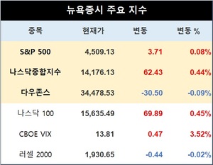 미국 뉴욕증시 장초반 혼조 출발…S&P 0.08%↑·나스닥 0.44%↑·다우존스 0.09%↓