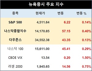 뉴욕증시, 실적 발표 앞두고 소폭 상승 출발…S&P 0.14%↑·나스닥 0.40%↑·다우존스 0.13%↑