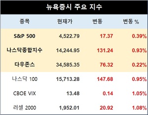 미국 뉴욕증시, 실적 발표 앞두고 상승…S&P 0.39%↑·나스닥 0.93%↑·다우존스 0.22%↑