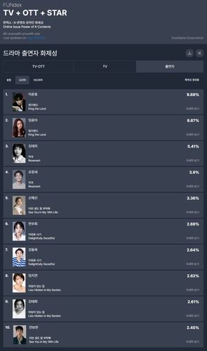 이준호, 28주차 드라마 출연자 화제성 1위…임윤아·김태리·오정세·신혜선 TOP5(굿데이터 펀덱스)