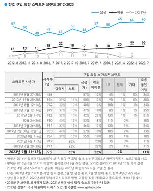 스마트기기 사용률은 스마트폰 97%·스마트워치 26%·무선 이어폰 56%…사용브랜드는 삼성전자 69%·애플 23%·LG전자 6%(한국갤럽)