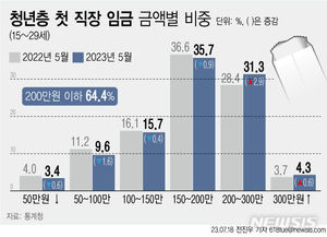 청년 취직까지 졸업 후 10.4개월, 1년6개월만에 퇴사…64%는 월급 &apos;200만원&apos; 미만