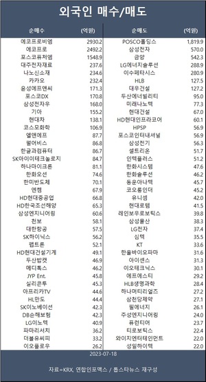 코스피, 외인·기관 매도에 2,610선 하회…외인 에코프로비엠·에코프로·포스코퓨처엠 등 순매수