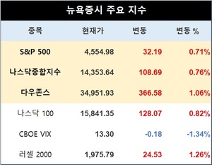 미국 뉴욕증시 15개월 만에 최고치…S&P 0.71%↑·나스닥 0.76%↑·다우존스 1.06%↑