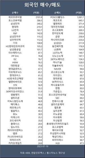 코스피, 2,600대 후반서 강보합 마감…외인 에코프로비엠·포스코퓨처엠·삼성전자 등 순매수