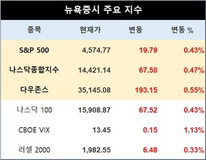 미국 뉴욕증시, 실적 발표 주시하며 상승 출발…S&P 0.43%↑·나스닥 0.47%↑·다우존스 0.55%↑