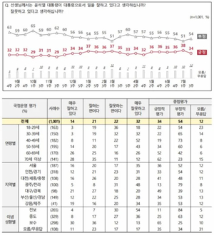 [국정운영 및 정당 지지율] 윤석열 대통령 &apos;긍정&apos; 4%p↓ &apos;부정&apos; 3%p↑…국민의힘 4%p↓ 민주당 5%p↓(전국지표조사) 