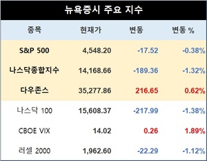 미국 뉴욕증시, 기업 실적 소화하며 혼조세로 출발…S&P 0.38%↓·나스닥 1.32%↓·다우존스 0.62%↑