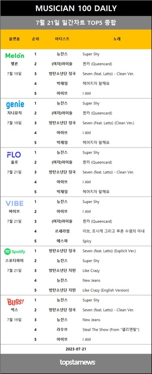 [뮤지션100] 21일 점유율 1위 임영웅(6.1%), 뉴진스(5관왕)·방탄소년단 정국 1위…오마이걸·한동근·백아 상승