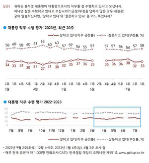 [국정운영 및 정당 지지율] 윤석열 대통령 &apos;긍정&apos; 1%p↑ &apos;부정&apos; 1%p↑…국민의힘 동률·민주당 2%p↓(한국갤럽)