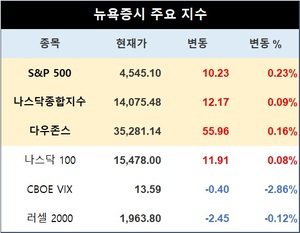 미국 뉴욕증시, 실적·변동성 주시 속에 상승 출발…S&P 0.23%↑·나스닥 0.09%↑·다우존스 0.16%↑