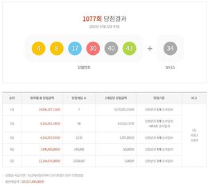 제1077회 로또 1등 35억 7,090만원 7명…당첨지역·판매점·당첨번호 통계(종합)