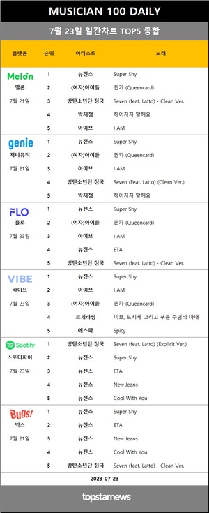 [뮤지션100] 23일 점유율 1위 뉴진스(7.5%, 5관왕)·방탄소년단 정국 1위…김호중·이세계아이돌·아샤트리·빈지노 상승