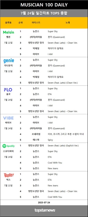 [뮤지션100] 24일 점유율 1위 뉴진스(7.5%), 뉴진스(5관왕)·방탄소년단 정국 1위…에픽하이·소코도모·한동근·백아 상승