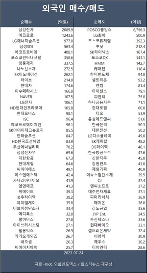 코스피, 이차전지주 강세에 0.7% 상승…외인 삼성전자·에코프로·LG에너지솔루션 등 순매수